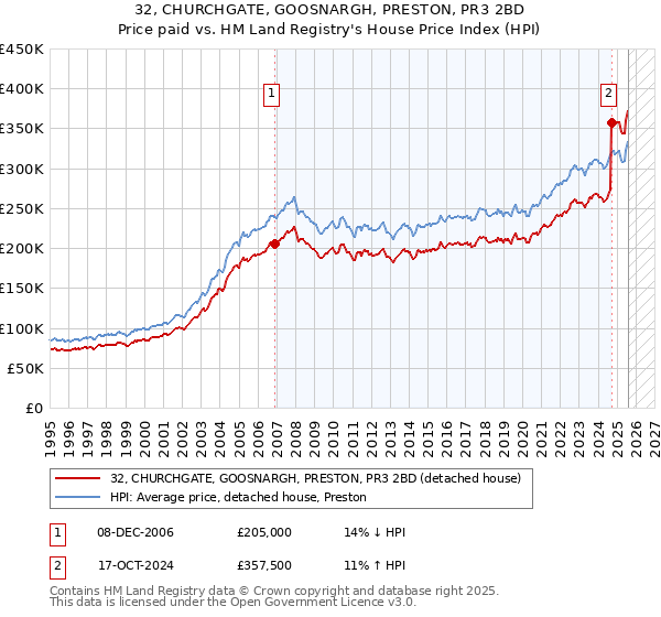 32, CHURCHGATE, GOOSNARGH, PRESTON, PR3 2BD: Price paid vs HM Land Registry's House Price Index