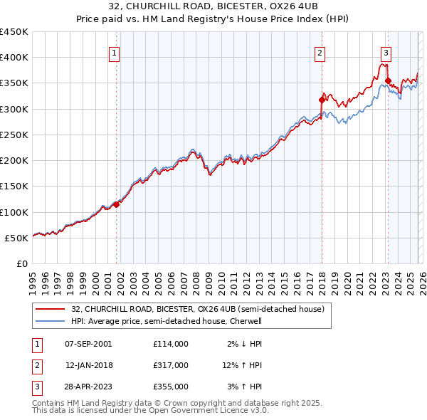 32, CHURCHILL ROAD, BICESTER, OX26 4UB: Price paid vs HM Land Registry's House Price Index