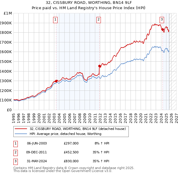 32, CISSBURY ROAD, WORTHING, BN14 9LF: Price paid vs HM Land Registry's House Price Index