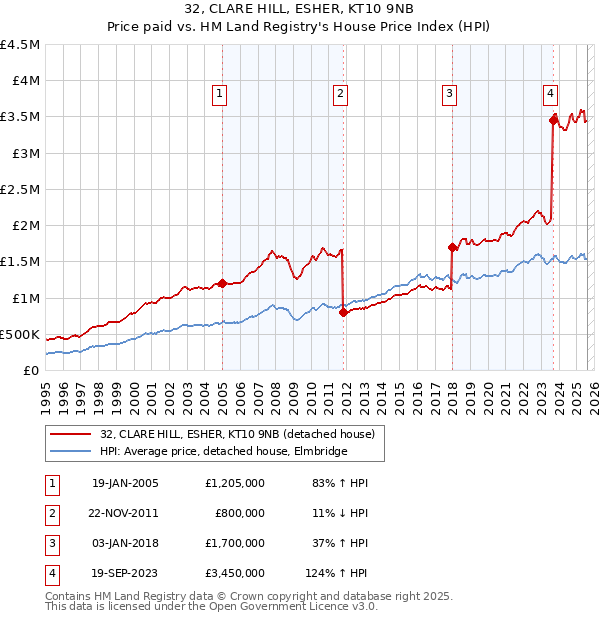 32, CLARE HILL, ESHER, KT10 9NB: Price paid vs HM Land Registry's House Price Index