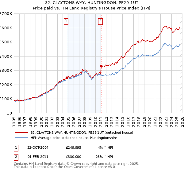 32, CLAYTONS WAY, HUNTINGDON, PE29 1UT: Price paid vs HM Land Registry's House Price Index