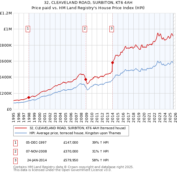 32, CLEAVELAND ROAD, SURBITON, KT6 4AH: Price paid vs HM Land Registry's House Price Index
