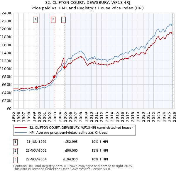 32, CLIFTON COURT, DEWSBURY, WF13 4RJ: Price paid vs HM Land Registry's House Price Index