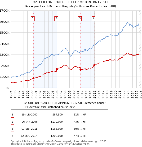 32, CLIFTON ROAD, LITTLEHAMPTON, BN17 5TE: Price paid vs HM Land Registry's House Price Index