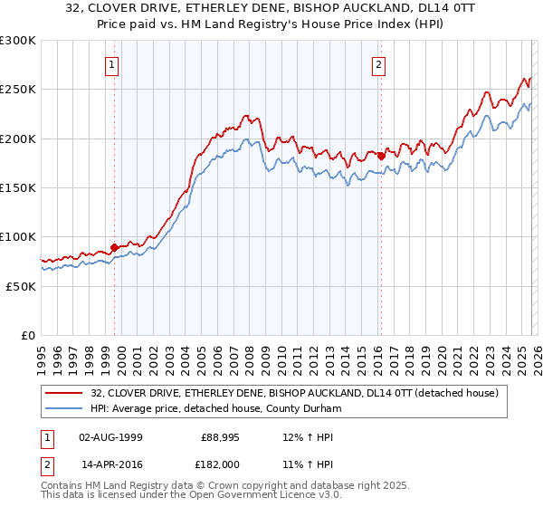 32, CLOVER DRIVE, ETHERLEY DENE, BISHOP AUCKLAND, DL14 0TT: Price paid vs HM Land Registry's House Price Index