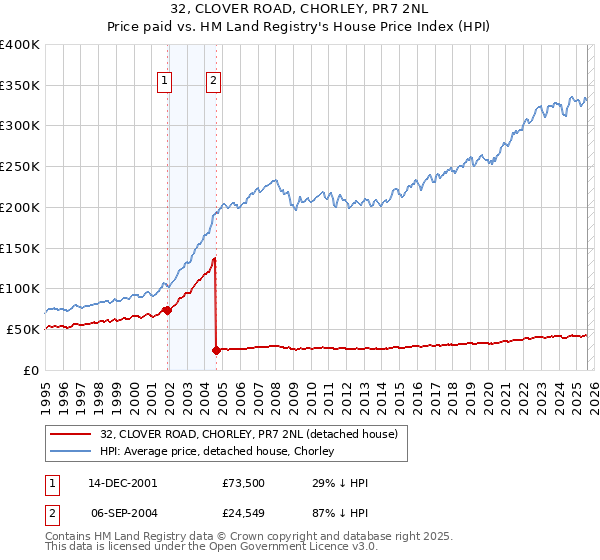 32, CLOVER ROAD, CHORLEY, PR7 2NL: Price paid vs HM Land Registry's House Price Index