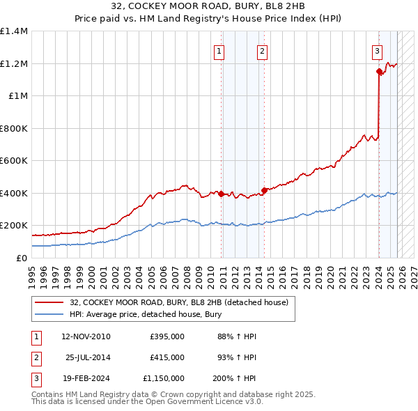 32, COCKEY MOOR ROAD, BURY, BL8 2HB: Price paid vs HM Land Registry's House Price Index