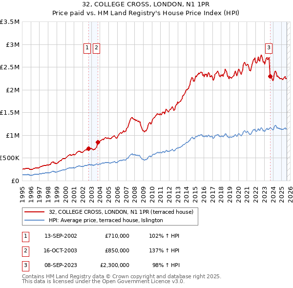 32, COLLEGE CROSS, LONDON, N1 1PR: Price paid vs HM Land Registry's House Price Index