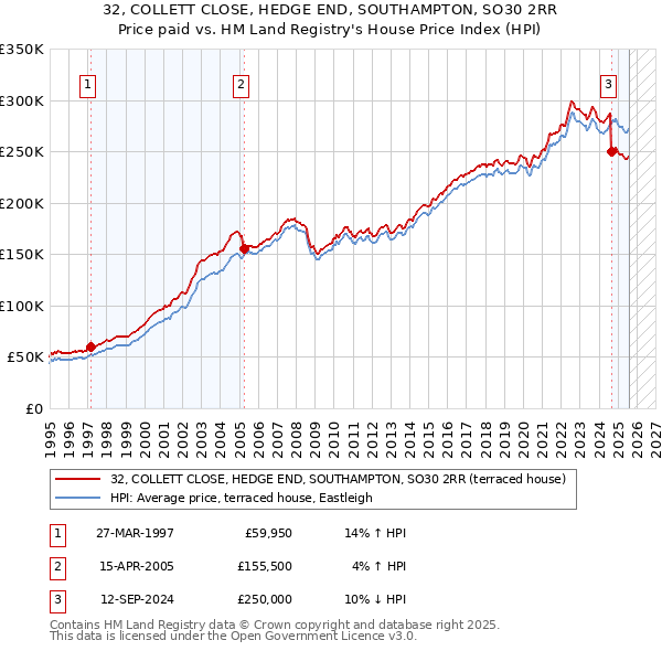32, COLLETT CLOSE, HEDGE END, SOUTHAMPTON, SO30 2RR: Price paid vs HM Land Registry's House Price Index