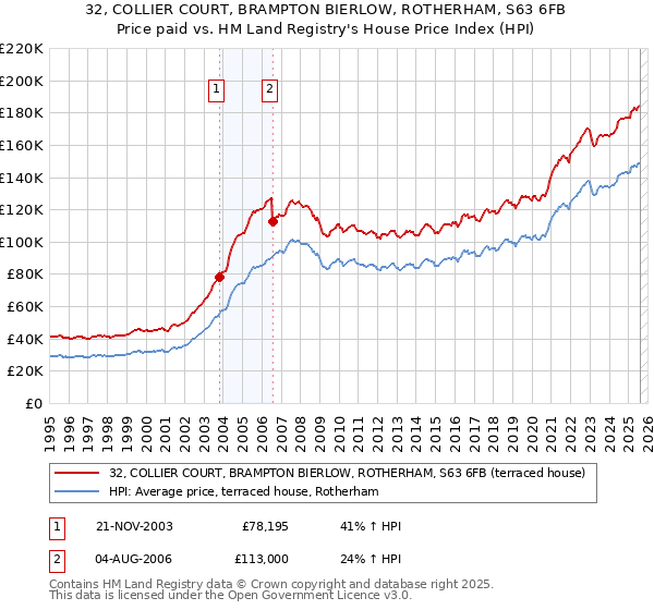 32, COLLIER COURT, BRAMPTON BIERLOW, ROTHERHAM, S63 6FB: Price paid vs HM Land Registry's House Price Index