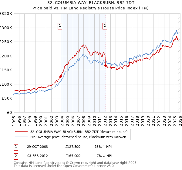 32, COLUMBIA WAY, BLACKBURN, BB2 7DT: Price paid vs HM Land Registry's House Price Index