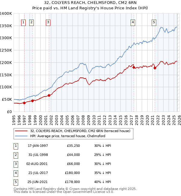 32, COLYERS REACH, CHELMSFORD, CM2 6RN: Price paid vs HM Land Registry's House Price Index