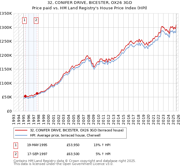 32, CONIFER DRIVE, BICESTER, OX26 3GD: Price paid vs HM Land Registry's House Price Index
