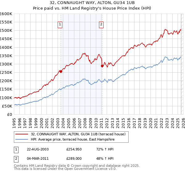 32, CONNAUGHT WAY, ALTON, GU34 1UB: Price paid vs HM Land Registry's House Price Index