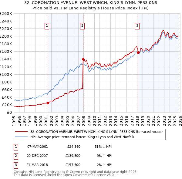 32, CORONATION AVENUE, WEST WINCH, KING'S LYNN, PE33 0NS: Price paid vs HM Land Registry's House Price Index