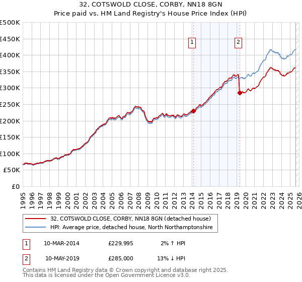 32, COTSWOLD CLOSE, CORBY, NN18 8GN: Price paid vs HM Land Registry's House Price Index