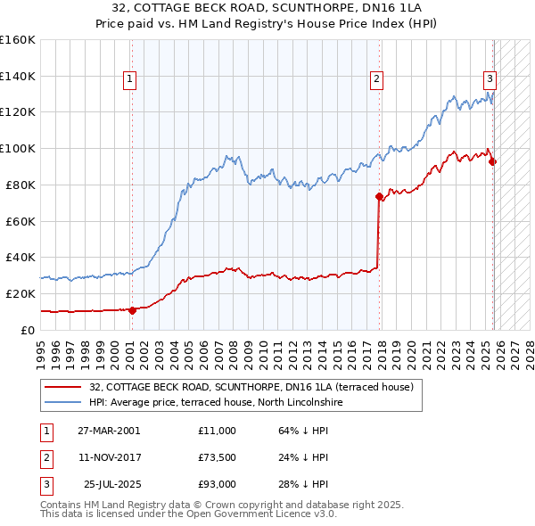 32, COTTAGE BECK ROAD, SCUNTHORPE, DN16 1LA: Price paid vs HM Land Registry's House Price Index