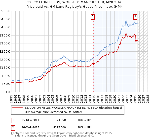 32, COTTON FIELDS, WORSLEY, MANCHESTER, M28 3UA: Price paid vs HM Land Registry's House Price Index