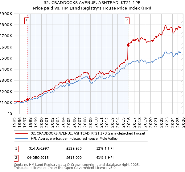32, CRADDOCKS AVENUE, ASHTEAD, KT21 1PB: Price paid vs HM Land Registry's House Price Index