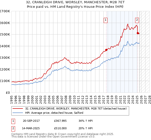 32, CRANLEIGH DRIVE, WORSLEY, MANCHESTER, M28 7ET: Price paid vs HM Land Registry's House Price Index