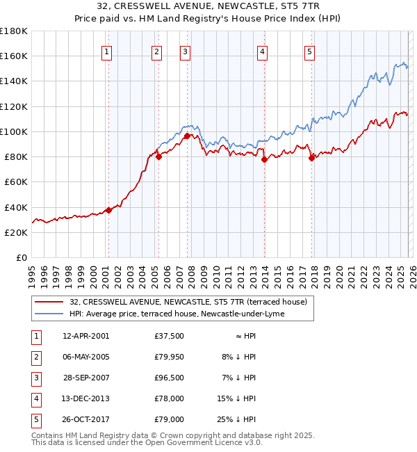 32, CRESSWELL AVENUE, NEWCASTLE, ST5 7TR: Price paid vs HM Land Registry's House Price Index