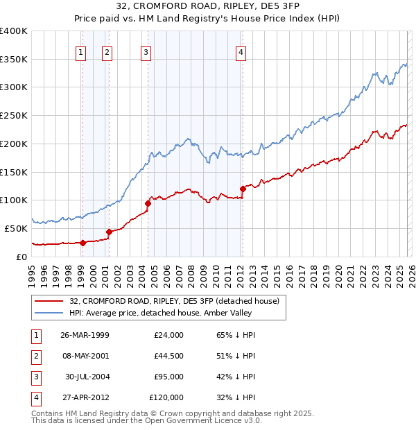 32, CROMFORD ROAD, RIPLEY, DE5 3FP: Price paid vs HM Land Registry's House Price Index