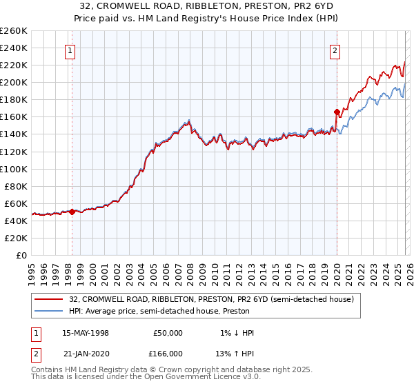 32, CROMWELL ROAD, RIBBLETON, PRESTON, PR2 6YD: Price paid vs HM Land Registry's House Price Index