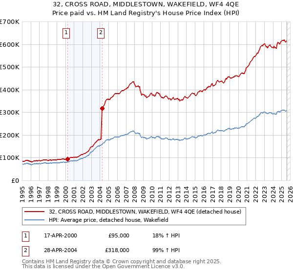 32, CROSS ROAD, MIDDLESTOWN, WAKEFIELD, WF4 4QE: Price paid vs HM Land Registry's House Price Index