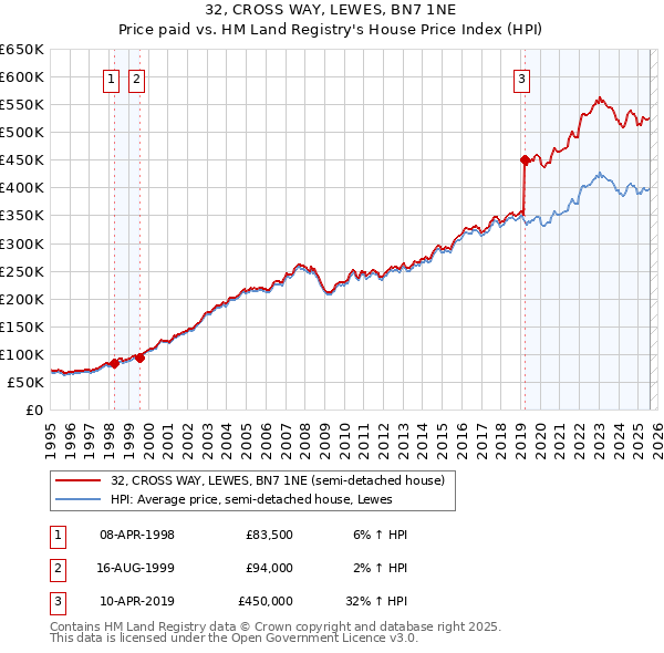 32, CROSS WAY, LEWES, BN7 1NE: Price paid vs HM Land Registry's House Price Index