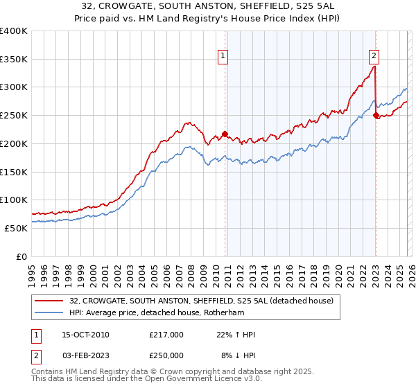 32, CROWGATE, SOUTH ANSTON, SHEFFIELD, S25 5AL: Price paid vs HM Land Registry's House Price Index