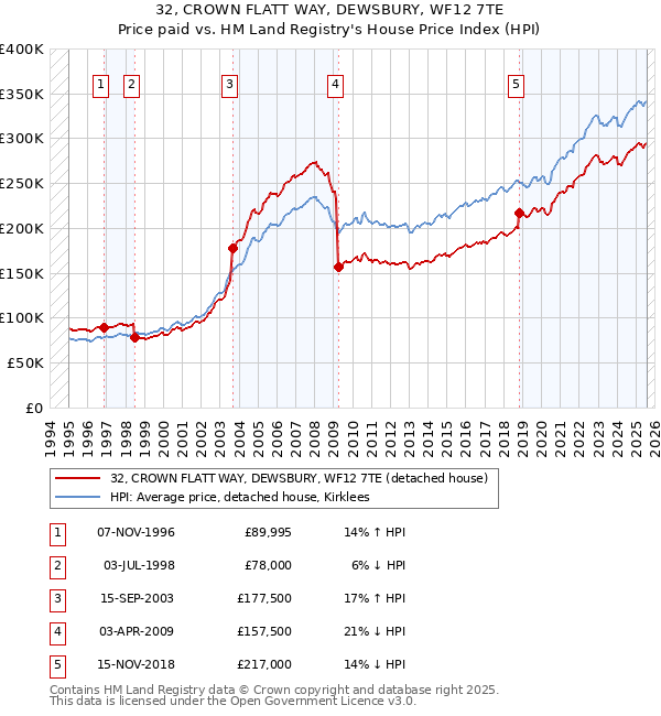 32, CROWN FLATT WAY, DEWSBURY, WF12 7TE: Price paid vs HM Land Registry's House Price Index