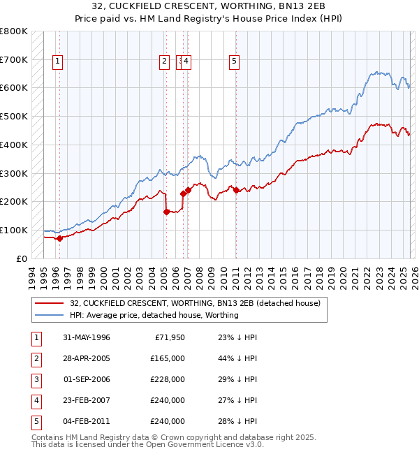 32, CUCKFIELD CRESCENT, WORTHING, BN13 2EB: Price paid vs HM Land Registry's House Price Index