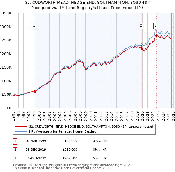 32, CUDWORTH MEAD, HEDGE END, SOUTHAMPTON, SO30 4SP: Price paid vs HM Land Registry's House Price Index