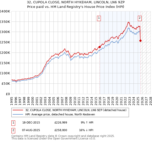 32, CUPOLA CLOSE, NORTH HYKEHAM, LINCOLN, LN6 9ZP: Price paid vs HM Land Registry's House Price Index