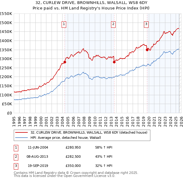 32, CURLEW DRIVE, BROWNHILLS, WALSALL, WS8 6DY: Price paid vs HM Land Registry's House Price Index