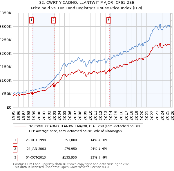 32, CWRT Y CADNO, LLANTWIT MAJOR, CF61 2SB: Price paid vs HM Land Registry's House Price Index