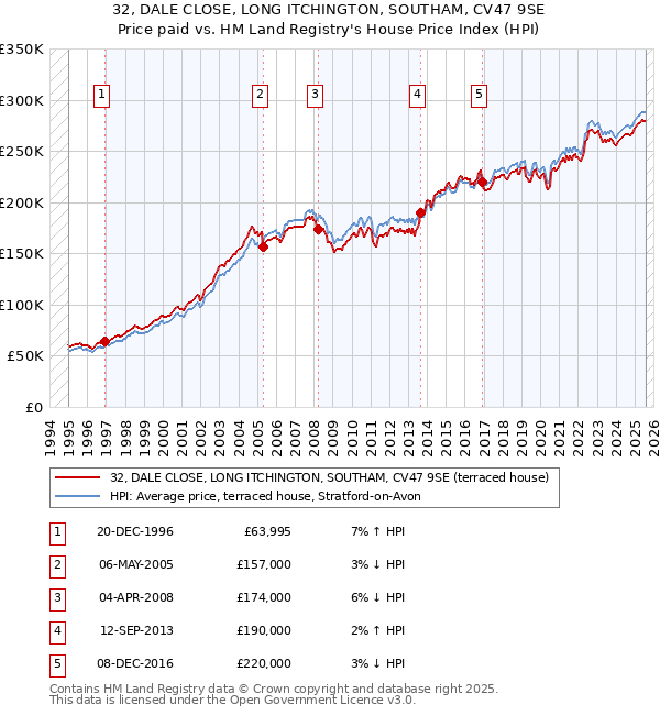 32, DALE CLOSE, LONG ITCHINGTON, SOUTHAM, CV47 9SE: Price paid vs HM Land Registry's House Price Index