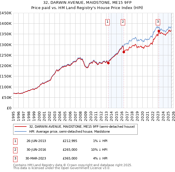 32, DARWIN AVENUE, MAIDSTONE, ME15 9FP: Price paid vs HM Land Registry's House Price Index