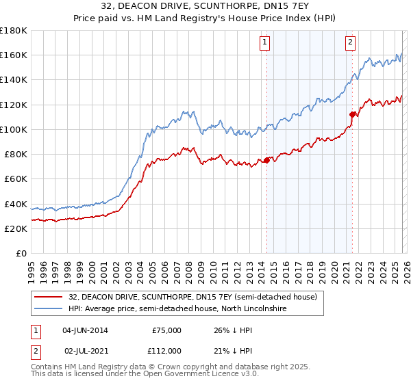32, DEACON DRIVE, SCUNTHORPE, DN15 7EY: Price paid vs HM Land Registry's House Price Index