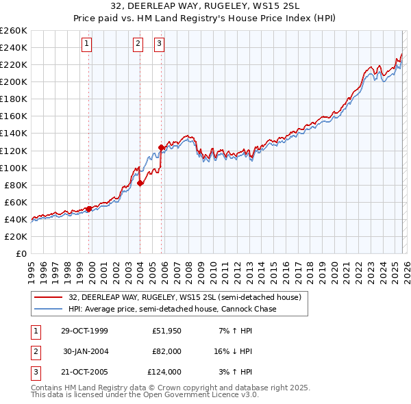 32, DEERLEAP WAY, RUGELEY, WS15 2SL: Price paid vs HM Land Registry's House Price Index