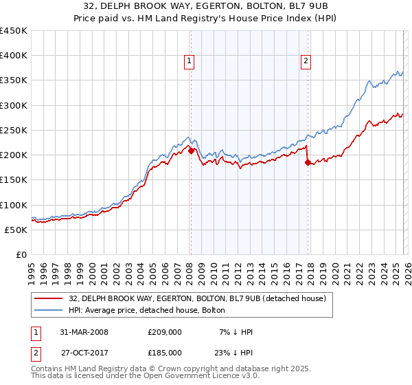 32, DELPH BROOK WAY, EGERTON, BOLTON, BL7 9UB: Price paid vs HM Land Registry's House Price Index