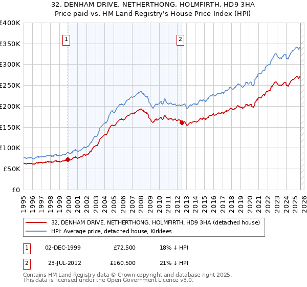 32, DENHAM DRIVE, NETHERTHONG, HOLMFIRTH, HD9 3HA: Price paid vs HM Land Registry's House Price Index
