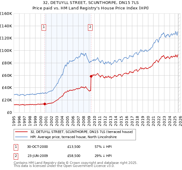 32, DETUYLL STREET, SCUNTHORPE, DN15 7LS: Price paid vs HM Land Registry's House Price Index