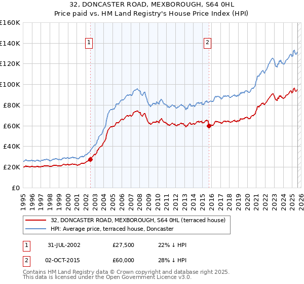 32, DONCASTER ROAD, MEXBOROUGH, S64 0HL: Price paid vs HM Land Registry's House Price Index