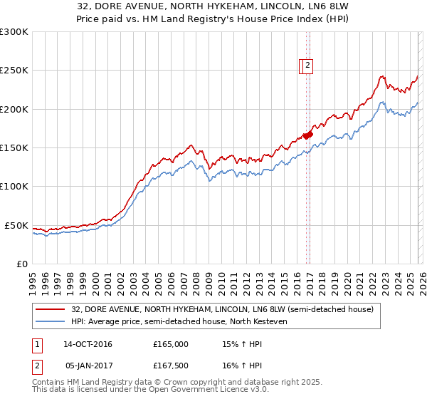 32, DORE AVENUE, NORTH HYKEHAM, LINCOLN, LN6 8LW: Price paid vs HM Land Registry's House Price Index