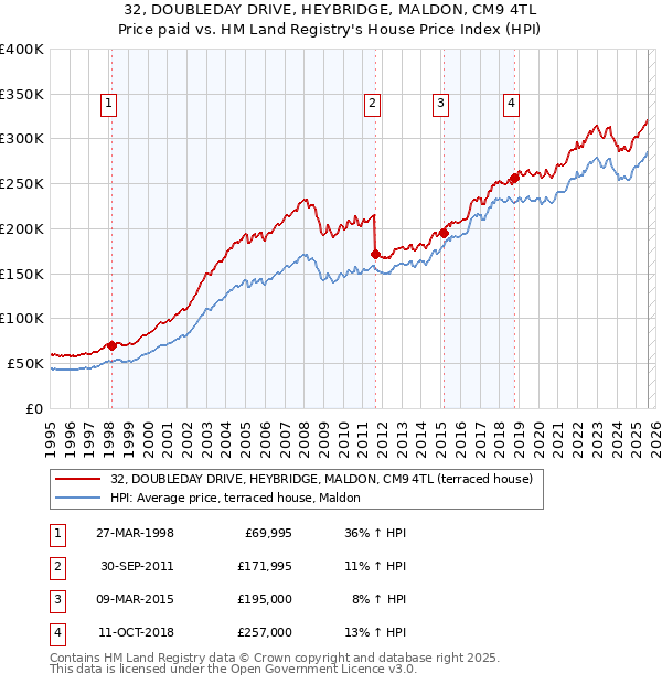 32, DOUBLEDAY DRIVE, HEYBRIDGE, MALDON, CM9 4TL: Price paid vs HM Land Registry's House Price Index