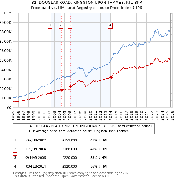 32, DOUGLAS ROAD, KINGSTON UPON THAMES, KT1 3PR: Price paid vs HM Land Registry's House Price Index