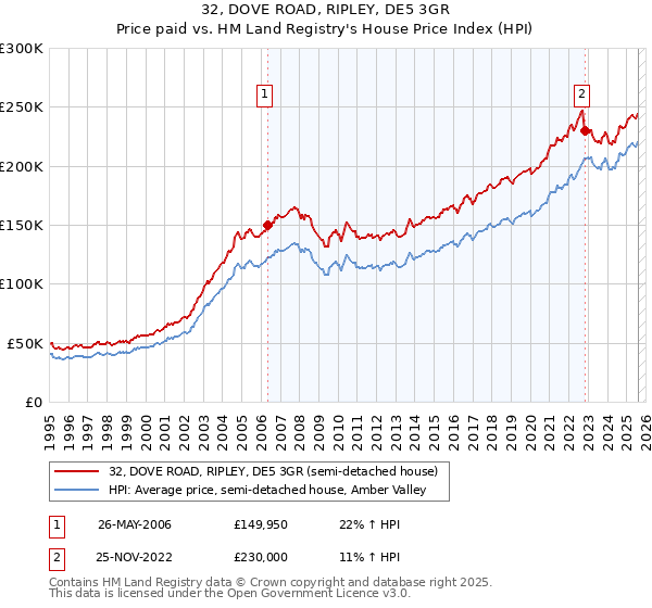 32, DOVE ROAD, RIPLEY, DE5 3GR: Price paid vs HM Land Registry's House Price Index