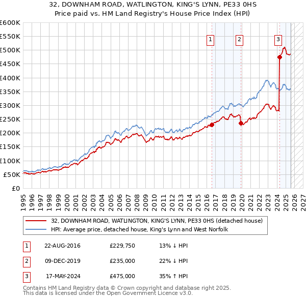 32, DOWNHAM ROAD, WATLINGTON, KING'S LYNN, PE33 0HS: Price paid vs HM Land Registry's House Price Index