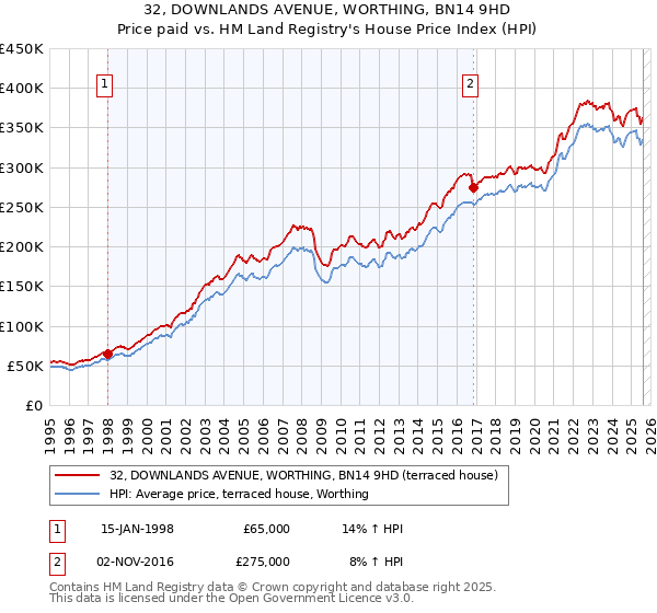 32, DOWNLANDS AVENUE, WORTHING, BN14 9HD: Price paid vs HM Land Registry's House Price Index